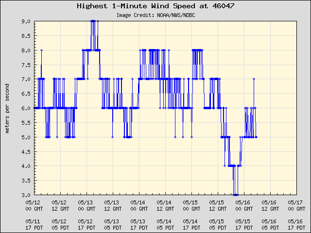 5-day plot - Highest 1-Minute Wind Speed at 46047
