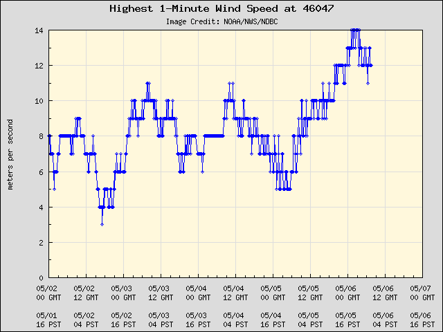 5-day plot - Highest 1-Minute Wind Speed at 46047