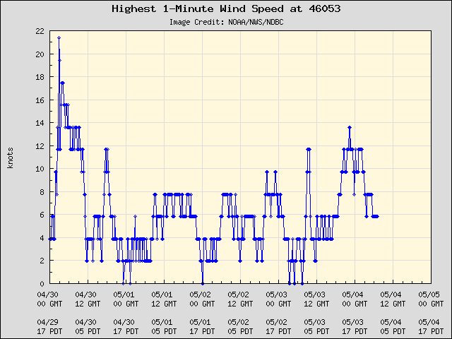 5-day plot - Highest 1-Minute Wind Speed at 46053
