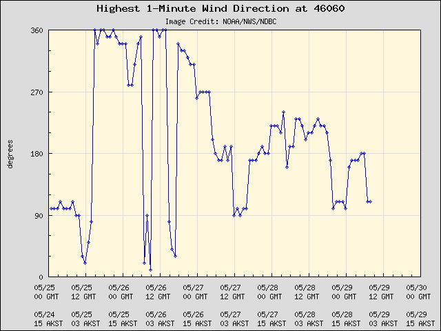 5-day plot - Highest 1-Minute Wind Direction at 46060