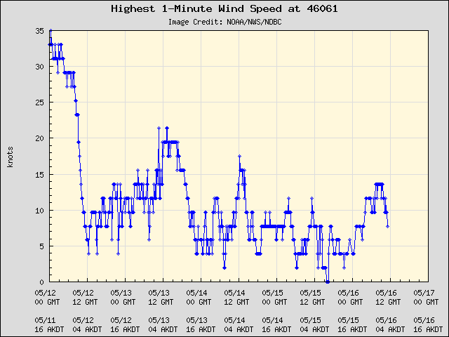5-day plot - Highest 1-Minute Wind Speed at 46061