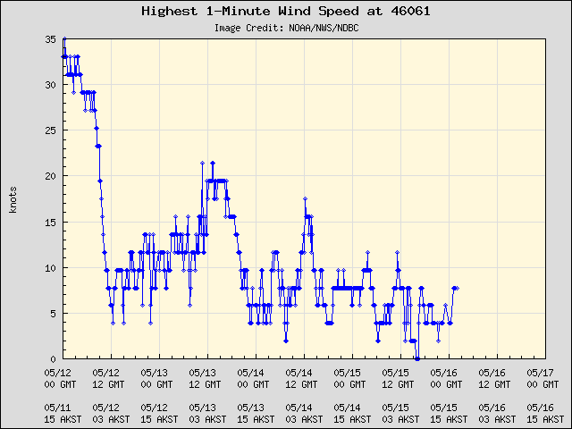 5-day plot - Highest 1-Minute Wind Speed at 46061