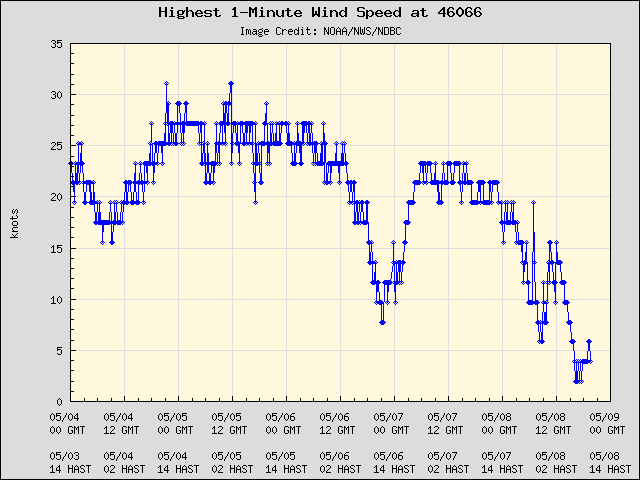 5-day plot - Highest 1-Minute Wind Speed at 46066