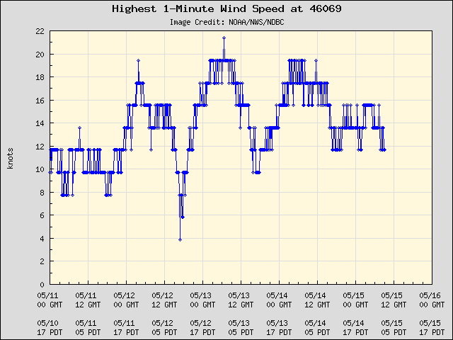 5-day plot - Highest 1-Minute Wind Speed at 46069
