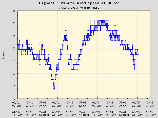 5-day plot - Highest 1-Minute Wind Speed at 46072