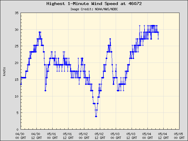 5-day plot - Highest 1-Minute Wind Speed at 46072