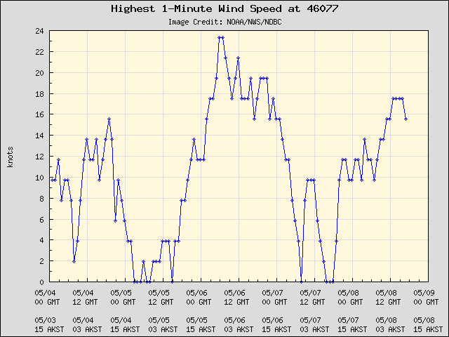 5-day plot - Highest 1-Minute Wind Speed at 46077