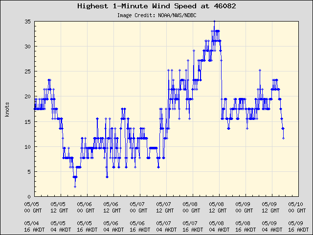 5-day plot - Highest 1-Minute Wind Speed at 46082