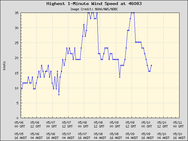 5-day plot - Highest 1-Minute Wind Speed at 46083