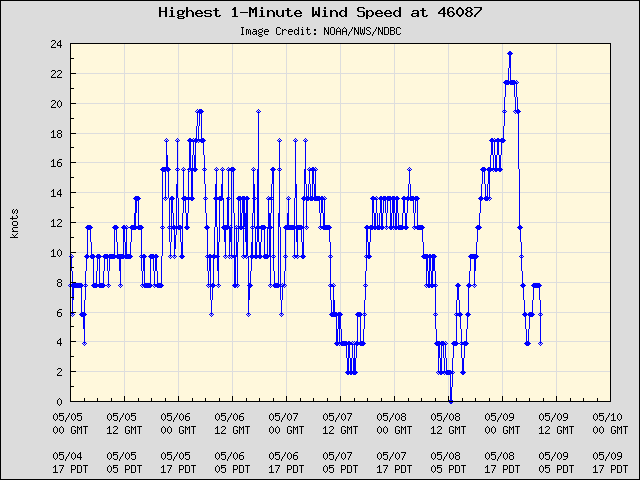 5-day plot - Highest 1-Minute Wind Speed at 46087