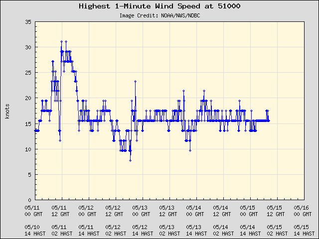 5-day plot - Highest 1-Minute Wind Speed at 51000