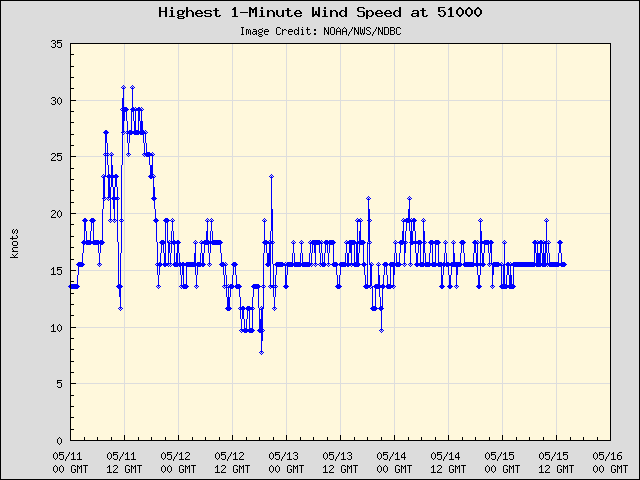 5-day plot - Highest 1-Minute Wind Speed at 51000