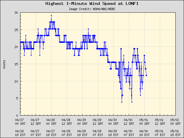 5-day plot - Highest 1-Minute Wind Speed at LONF1