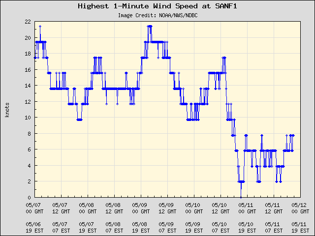 5-day plot - Highest 1-Minute Wind Speed at SANF1