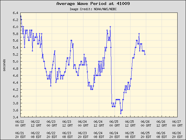 5-day plot - Average Wave Period at 41009
