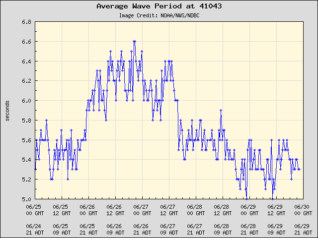5-day plot - Average Wave Period at 41043