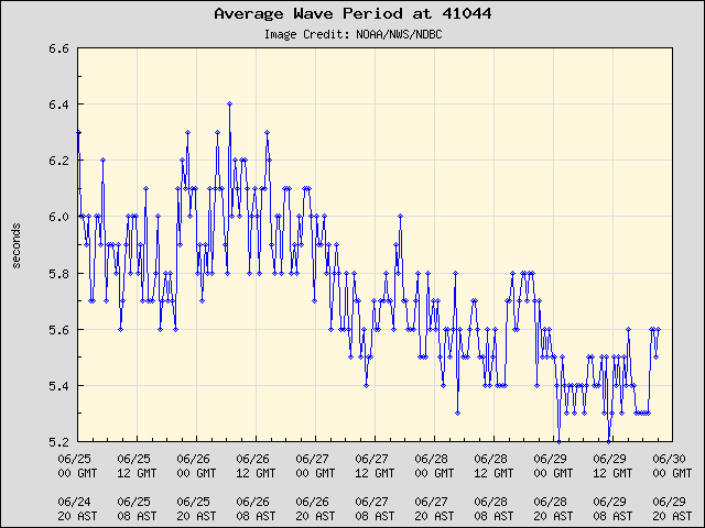5-day plot - Average Wave Period at 41044
