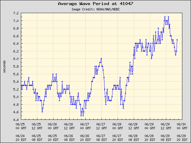 5-day plot - Average Wave Period at 41047