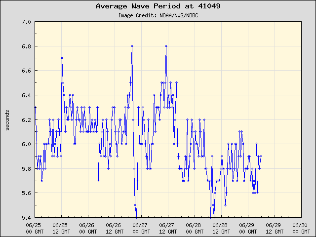 5-day plot - Average Wave Period at 41049