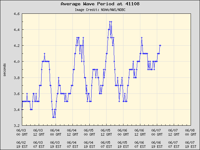 5-day plot - Average Wave Period at 41108