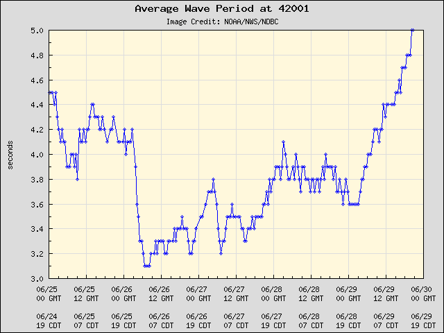 5-day plot - Average Wave Period at 42001