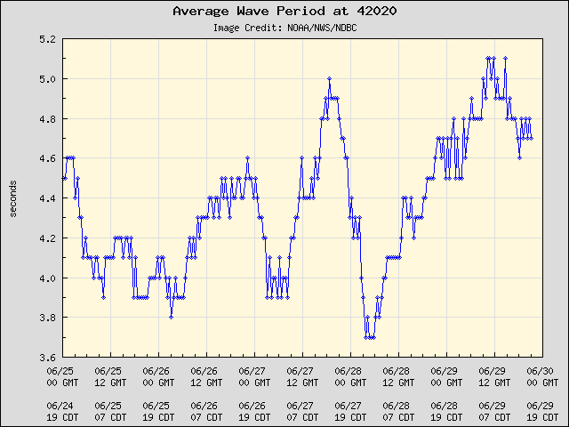 5-day plot - Average Wave Period at 42020