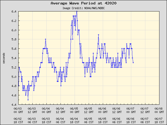 5-day plot - Average Wave Period at 42020