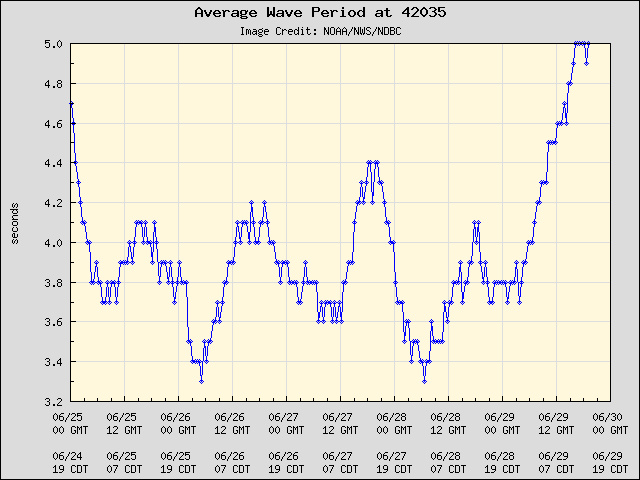 5-day plot - Average Wave Period at 42035