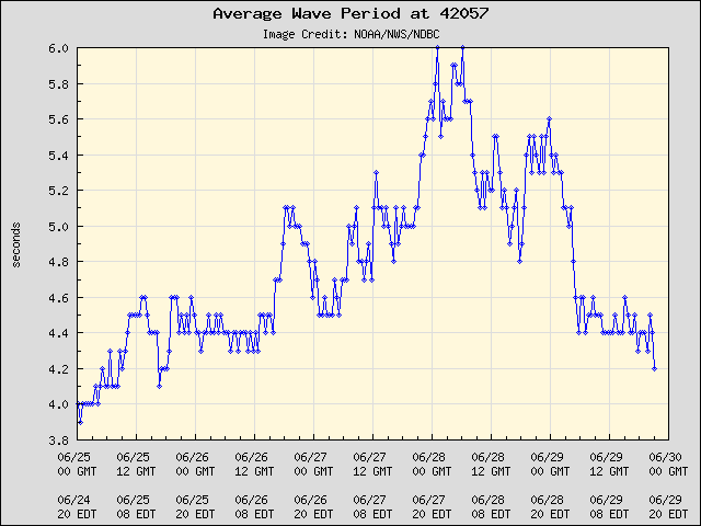 5-day plot - Average Wave Period at 42057
