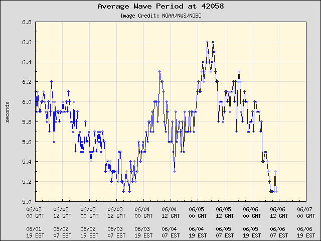 5-day plot - Average Wave Period at 42058