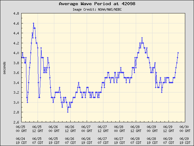 5-day plot - Average Wave Period at 42098