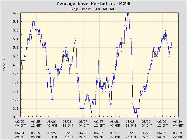 5-day plot - Average Wave Period at 44056