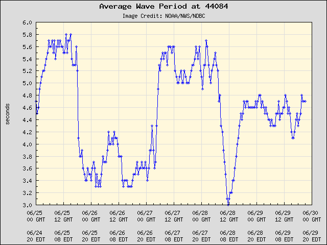 5-day plot - Average Wave Period at 44084