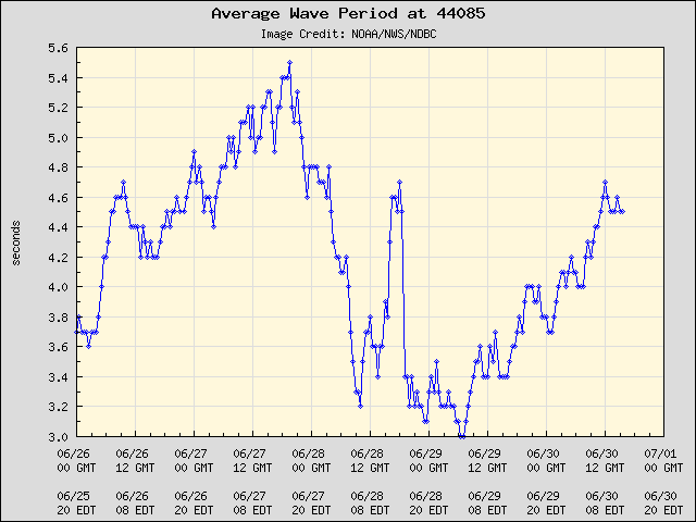 5-day plot - Average Wave Period at 44085