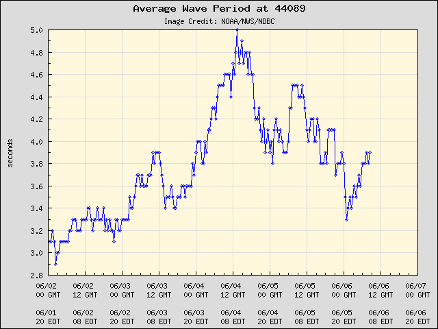 5-day plot - Average Wave Period at 44089