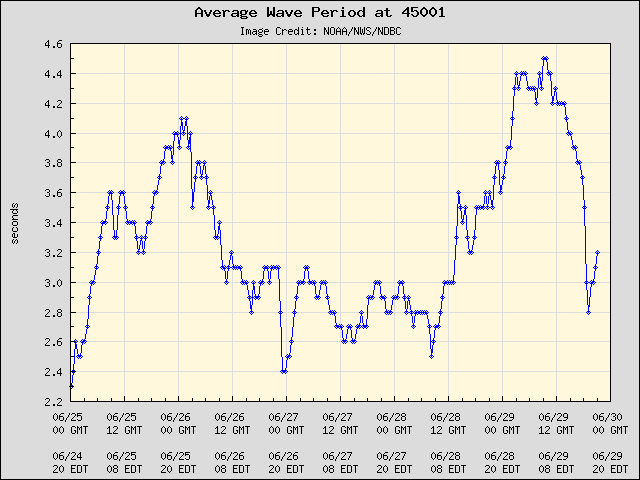 5-day plot - Average Wave Period at 45001