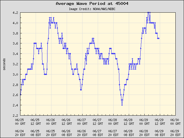 5-day plot - Average Wave Period at 45004