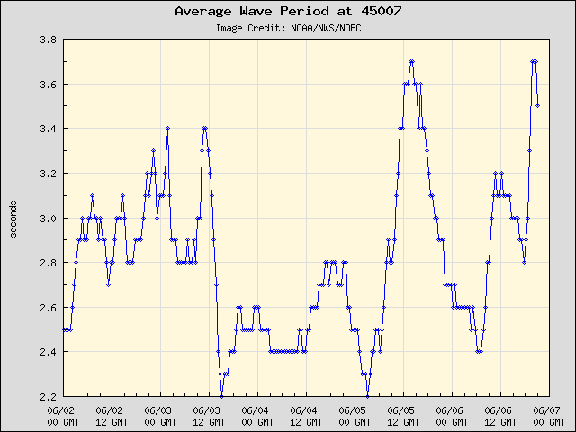5-day plot - Average Wave Period at 45007