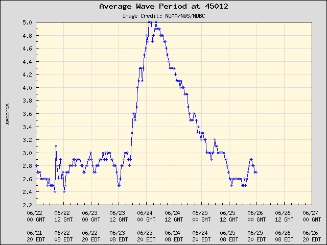 5-day plot - Average Wave Period at 45012