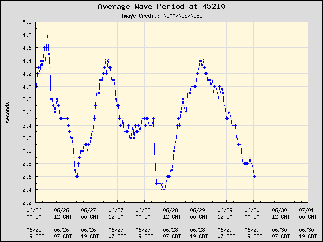 5-day plot - Average Wave Period at 45210