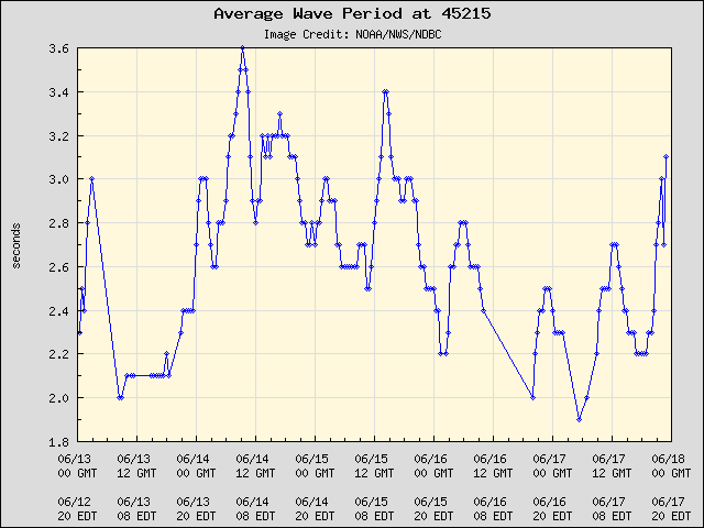 5-day plot - Average Wave Period at 45215