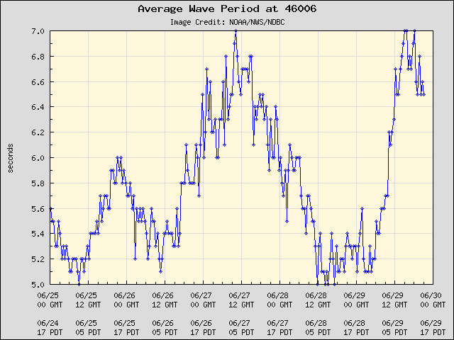 5-day plot - Average Wave Period at 46006