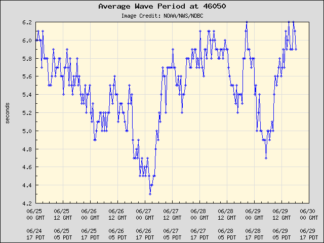 5-day plot - Average Wave Period at 46050