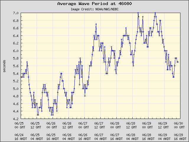 5-day plot - Average Wave Period at 46080
