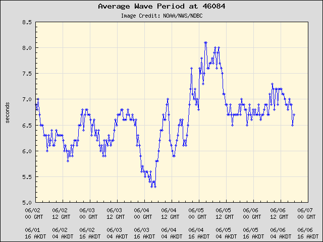 5-day plot - Average Wave Period at 46084