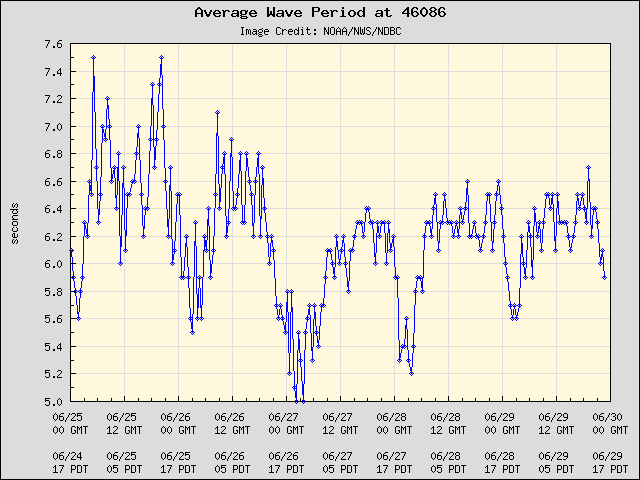 5-day plot - Average Wave Period at 46086
