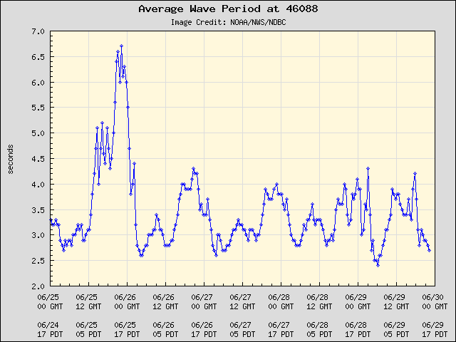 5-day plot - Average Wave Period at 46088