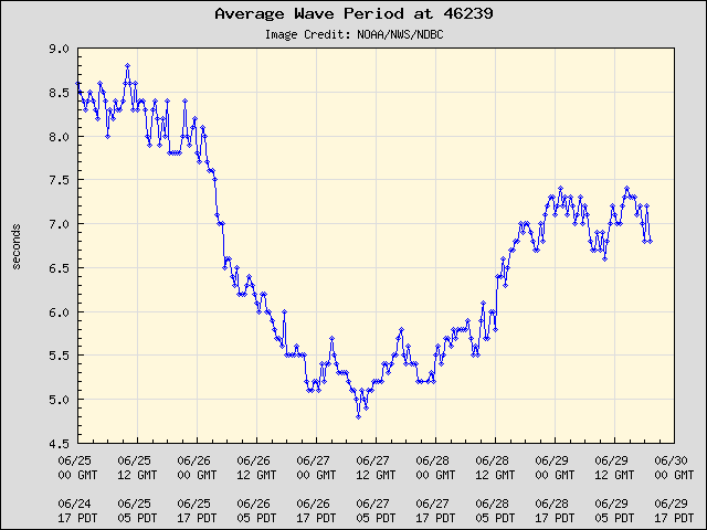 5-day plot - Average Wave Period at 46239