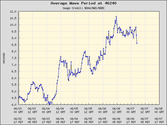 5-day plot - Average Wave Period at 46240