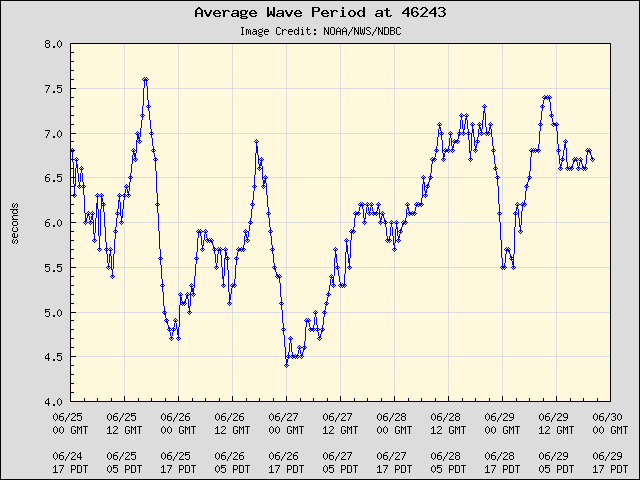 5-day plot - Average Wave Period at 46243